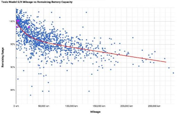 How Long does Tesla Battery Life Last? - Tesla Guarantees 70% Capacity