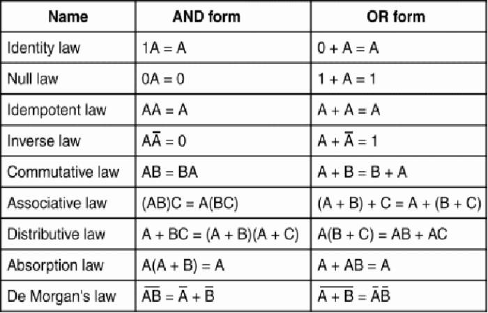 In Boolean Algebra The Bar Sign Indicates – What_