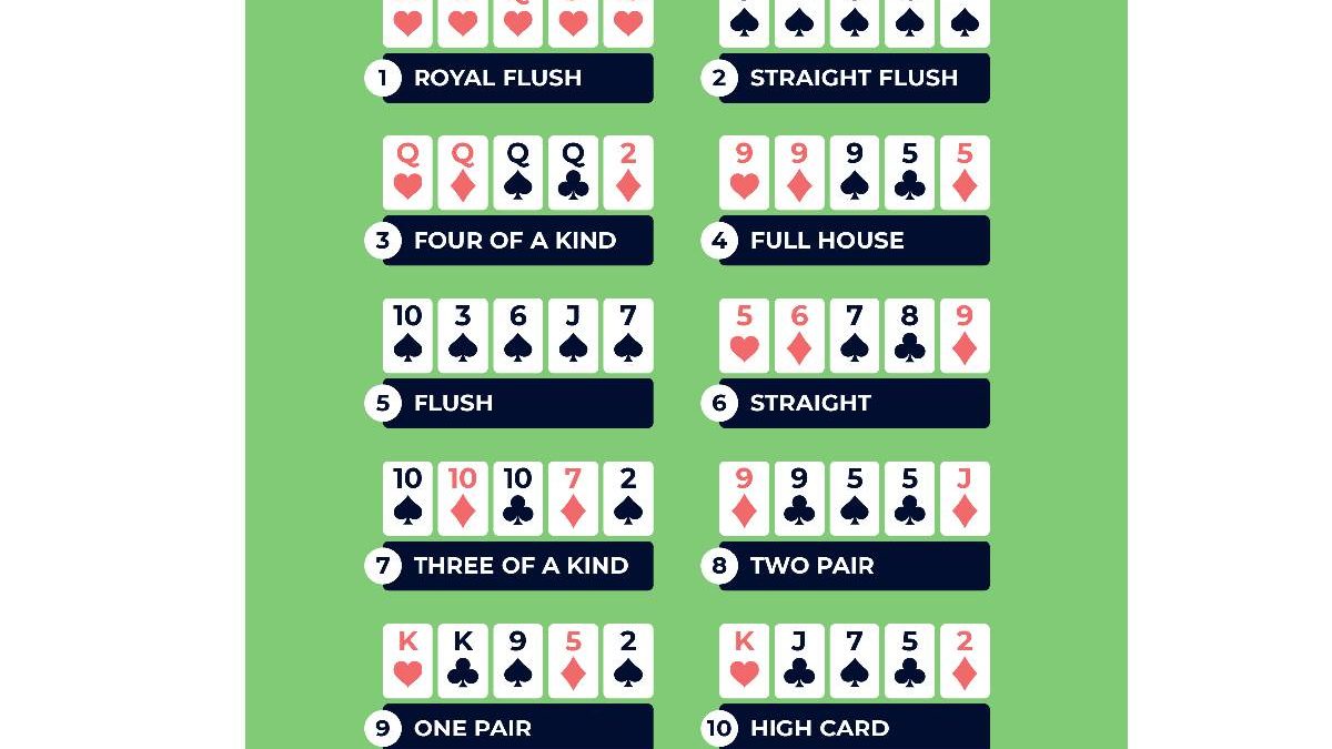 The Order of Poker Hands: When to Hold’em and Fold’em