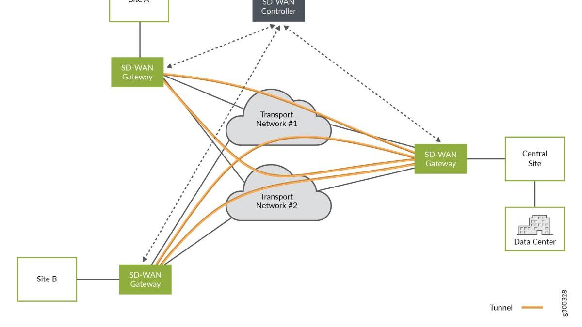 Understanding your Underlay and Overlay Network in SDWAN