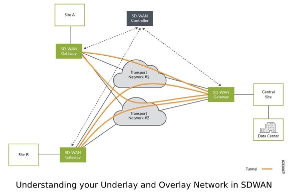 Understanding your Underlay and Overlay Network in SDWAN